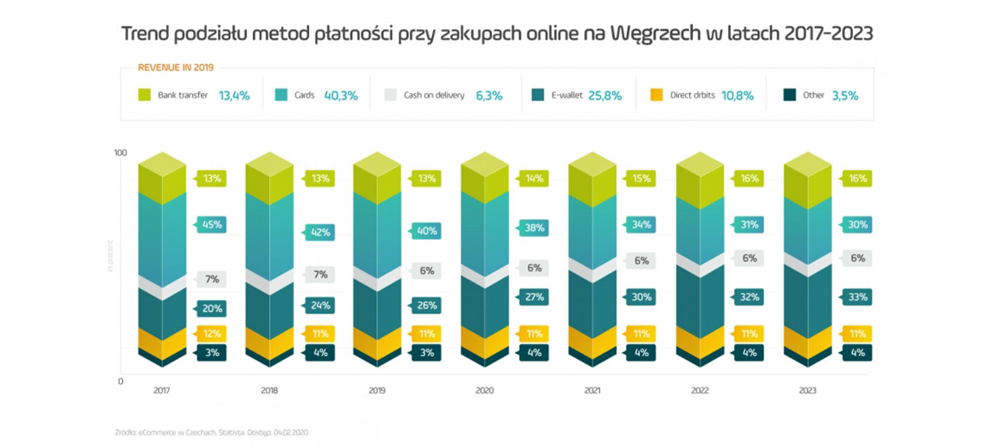 trend podziału metod płatności przy zakupach online na Węgrzech w latach 2017-2023 wykres