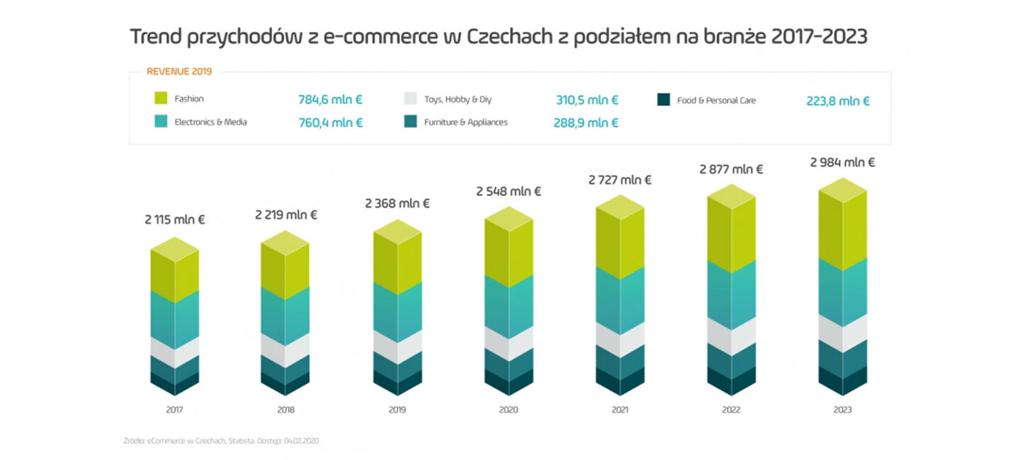 wykres trend przychodów z ecommerce w Czechach z podziałem na branże 2017-2023