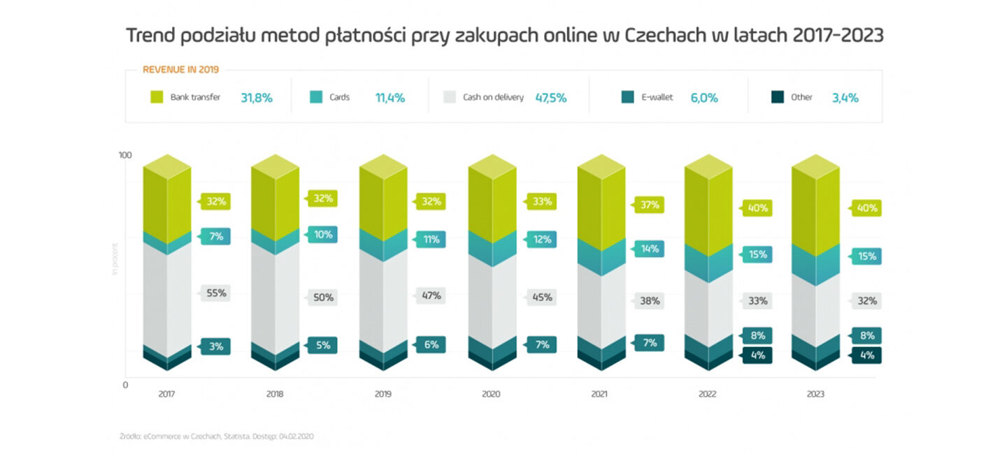 wykres trend podziału metod płatności przy zakupach online w Czechach w latach 2017-2023