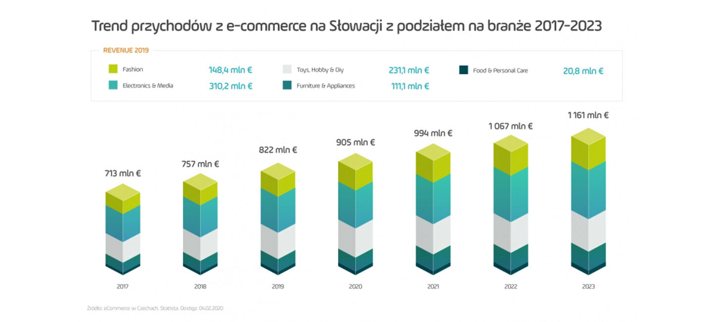 wykres Trend przychodów z ecommerce na Słowacji z podziałem na branże 2017-2023