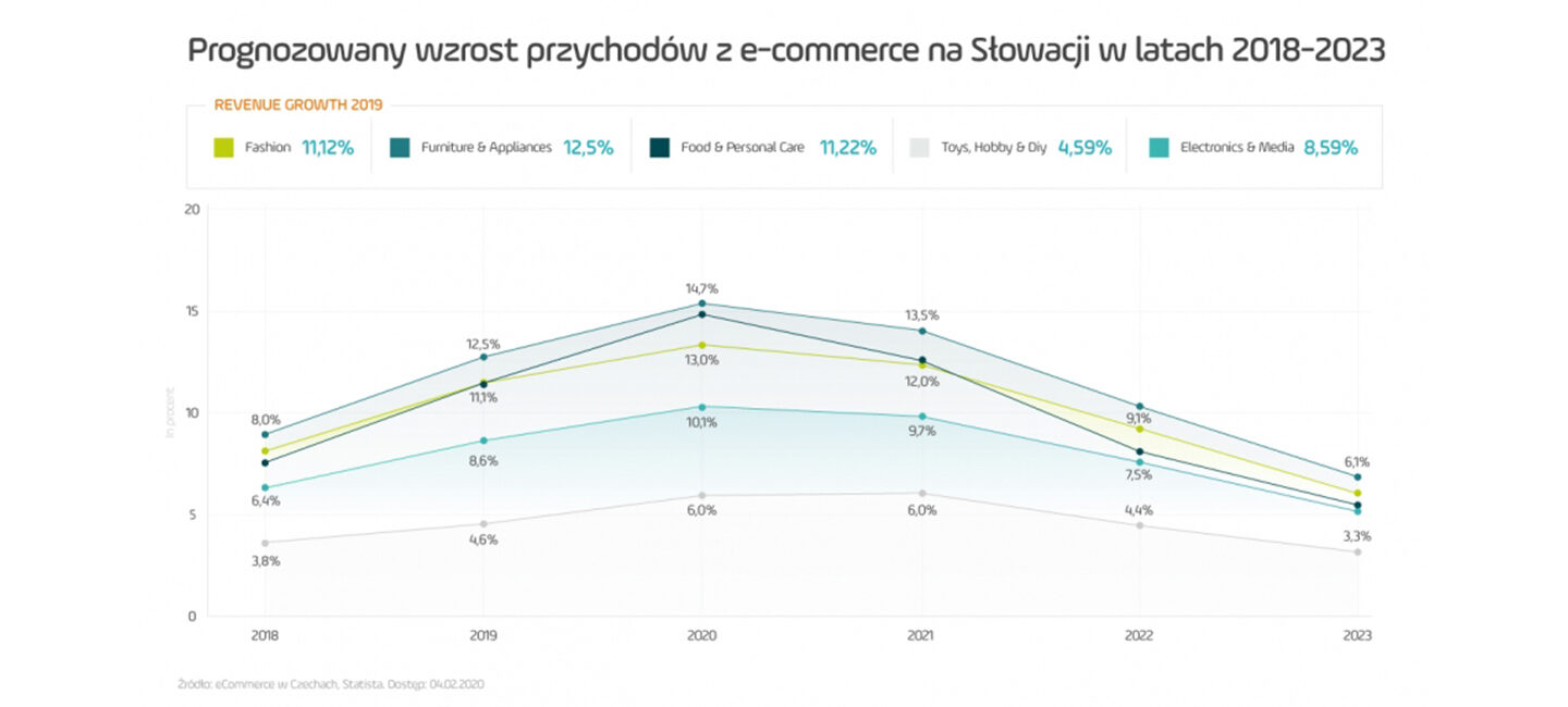 wykres prognozowany wzrost przychodów z ecommerce na Słowacji w latach 2018-2023