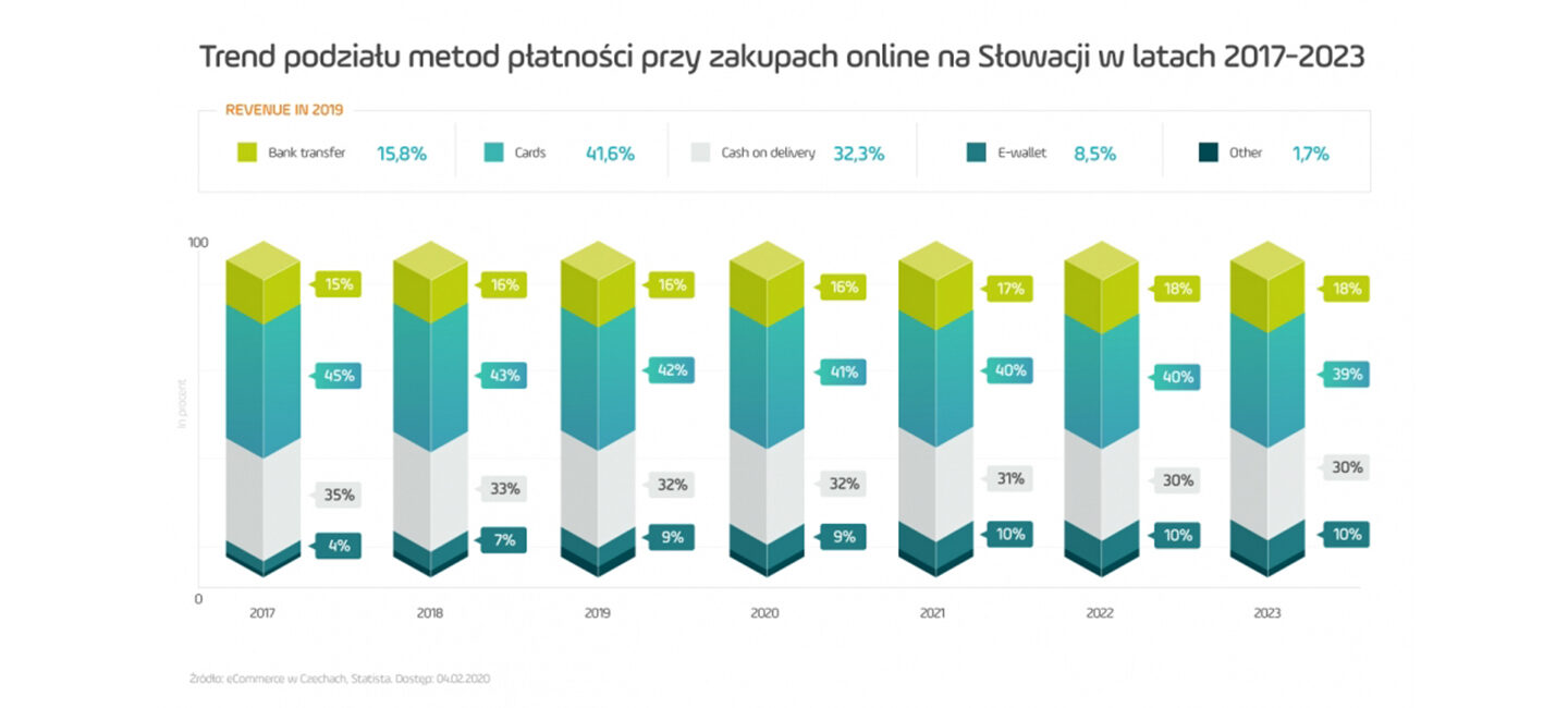 wykres Trend podziału metod płatności przy zakupach online na Słowacji w latach 2017-2023