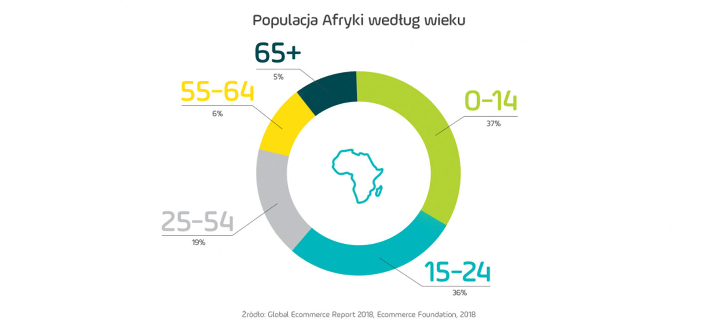 Populacja Afryki Według wieku