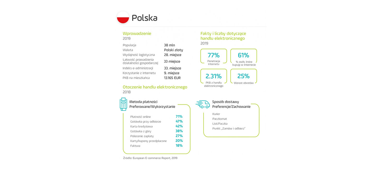 Polska populacja metody płatności