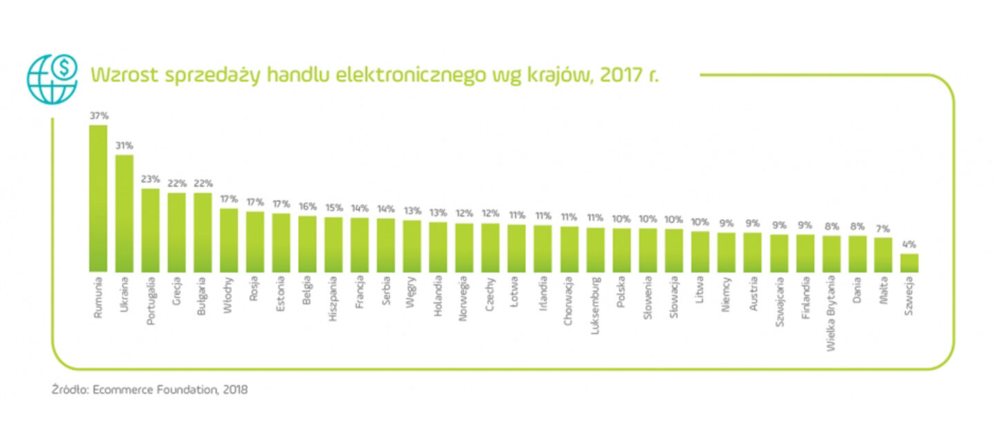 Wzrost sprzedaży handlu elektronicznego wg krajów 2017 r