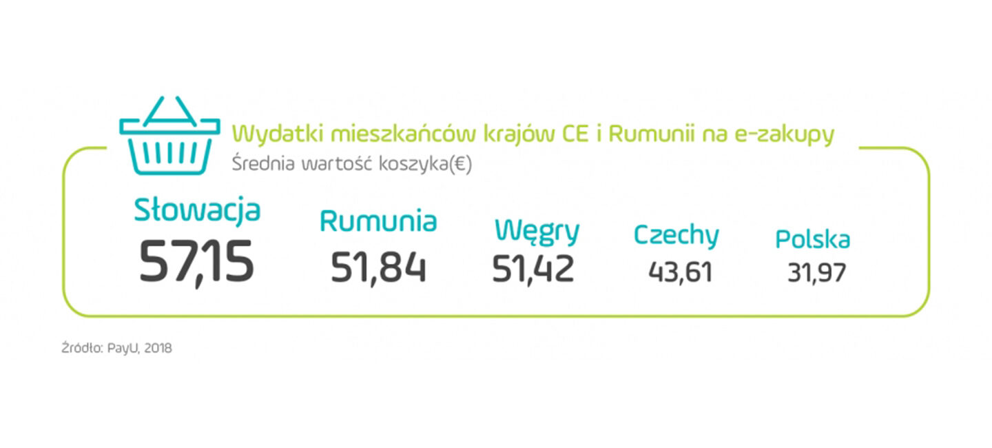 wydatki mieszkańców krajów CE i Rumunii na ezakupy schemat