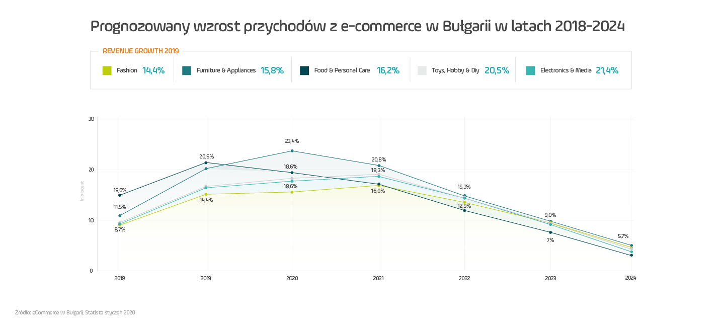 Prognozowany wzrost przychodów z ecommerce w Bułgarii w latach 2018-2024 wykres