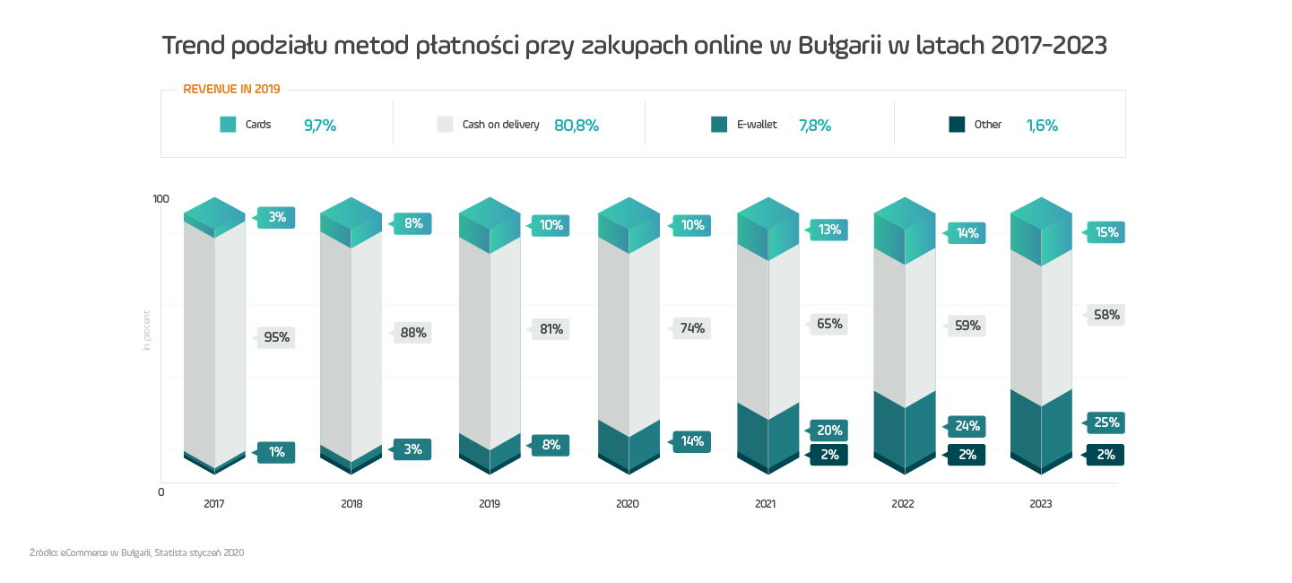 Trend podziału metod płatności przy zakupach online w Bułgarii w latach 2017-2023 wykres