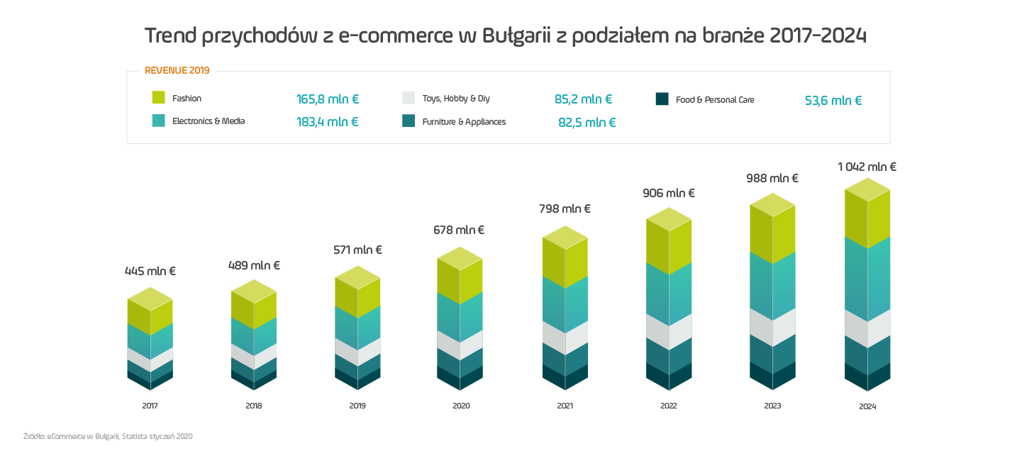 Trend przychodów ecommerce w Bułgarii z podziałem na branże 2017-2024 wykres