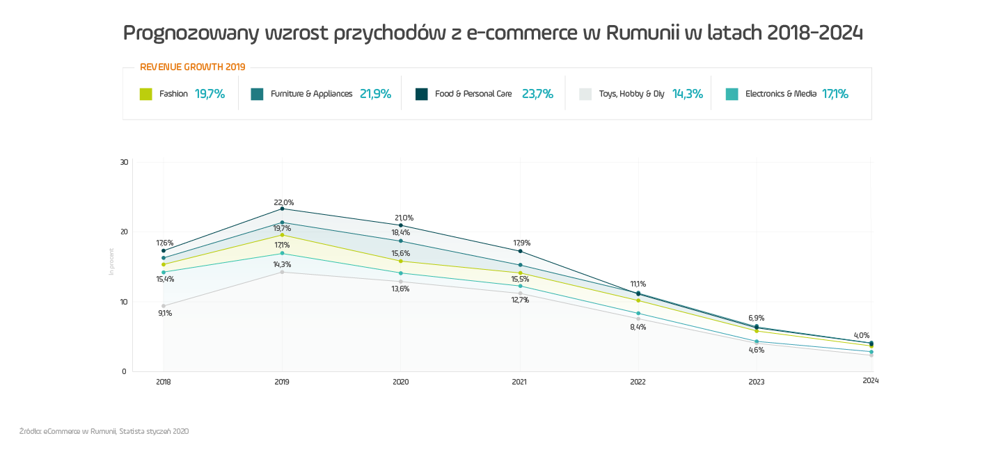 prognozowany wzrost przychodów z ecommerce w Rumunii w latach 2018-2024 wykres