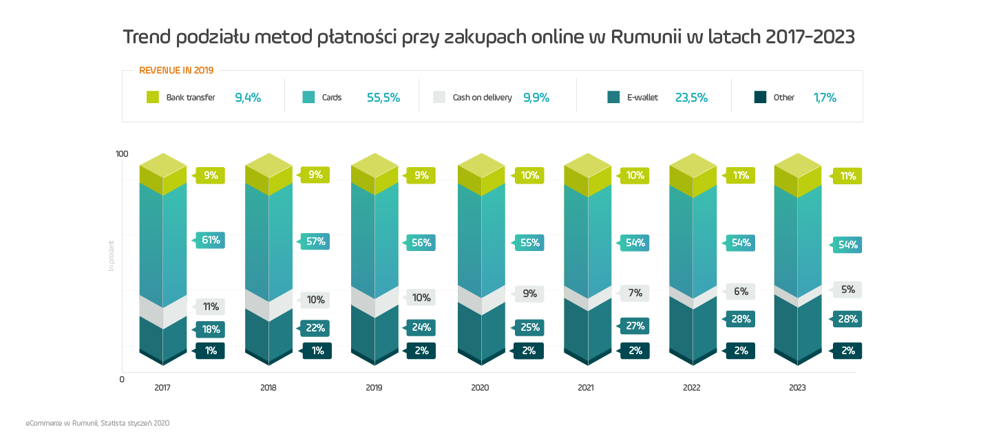 wykres trend podziału metod płatności przy zakupach online w Rumunii w latach 2017-2023