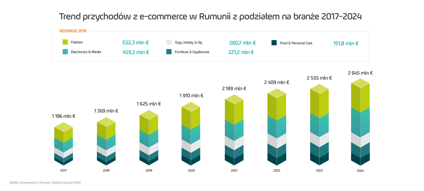 wykres trend przychodów z ecommerce w Rumunii z podziałem na branże 2017-2024