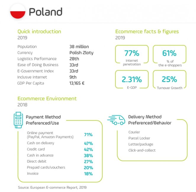 Polska populacja, ecommerce i metody płatności schemat