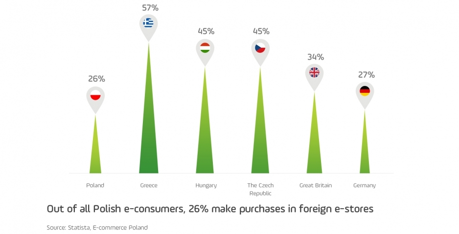 wykres zakupów online w poszczególnych krajach