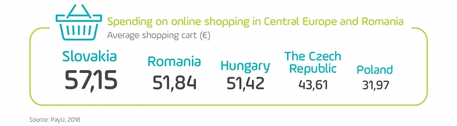 wydatki na zakupy online w Centralnej Europie i Rumunii