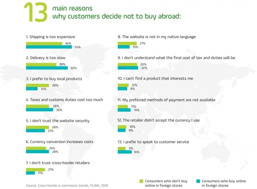 13 powodów dla których klienci nie decydują się na zakupy za granicą