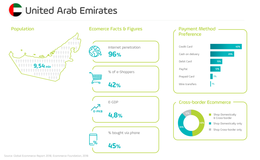 Zjednoczone Emiraty Arabskie populacja, ecommerce i metody płatności schemat