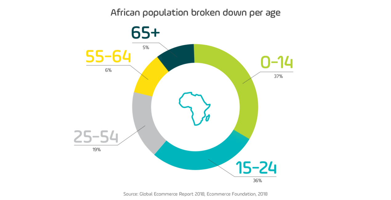 populacja Afryki wykres