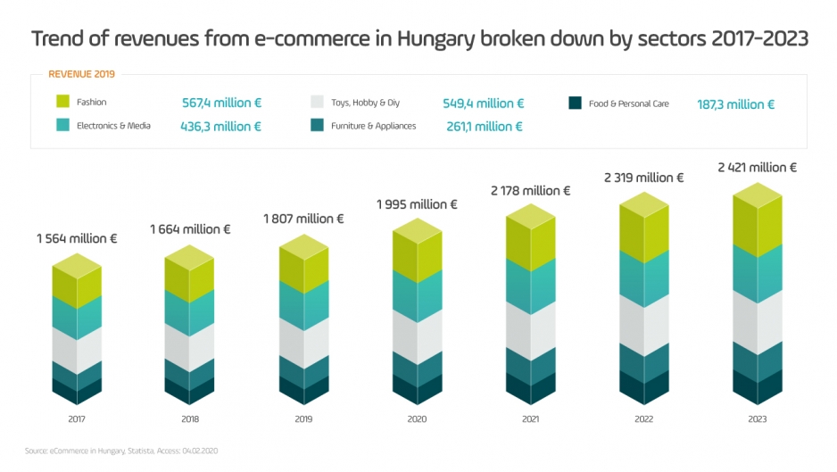 Przychody e-commerce na Węgrzech sektory lata 2017-2023