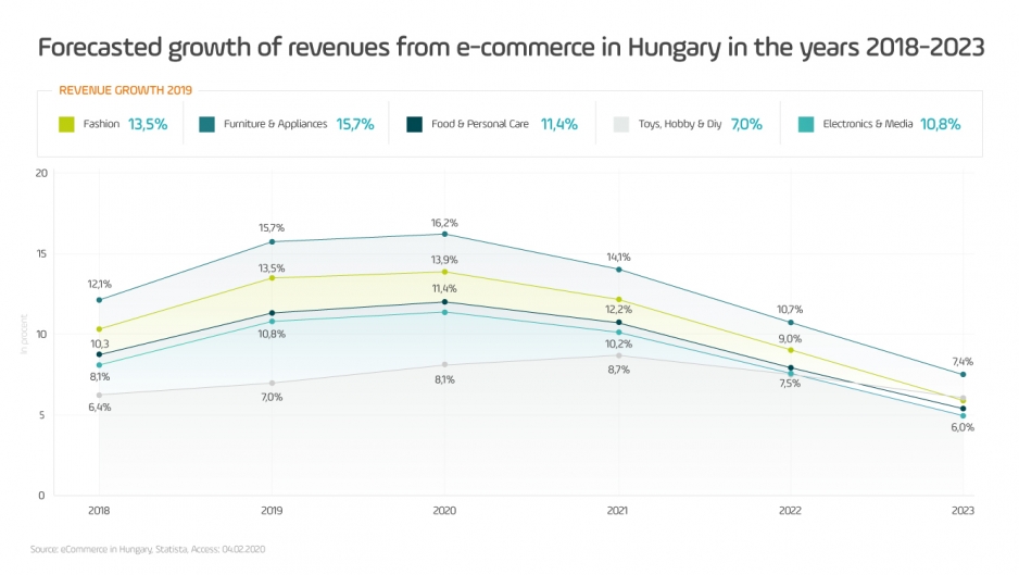prognozowany wzrost przychodów e-commerce na Węgrzech w latach 2018-2023 wykres