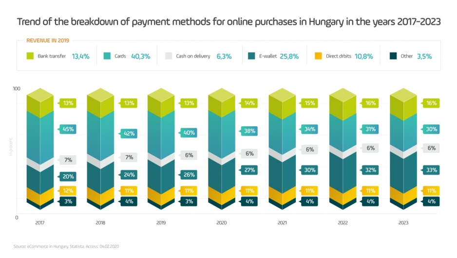 trendy w metodach płatności na Węgrzech 2019