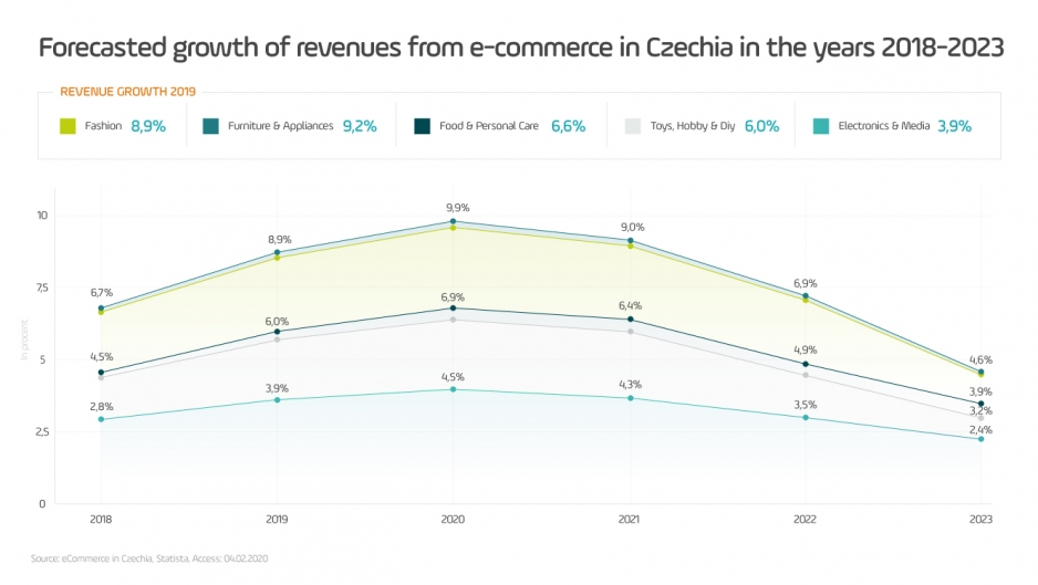 przychody e-commerce w Czechach w latach 2018-2023 wykres