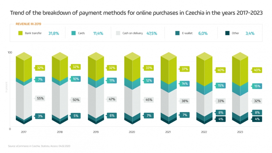 metody płatności za zakupy online w Czechach w latach 2017-2023 wykres
