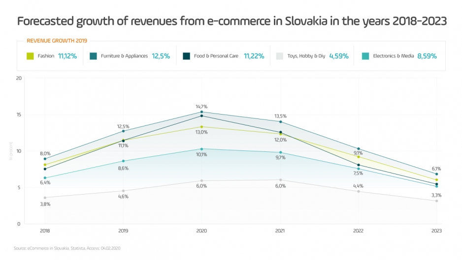 Prognozowany wzrost przychodów e-commerce na Słowacji w latach 2018-2023 wykres