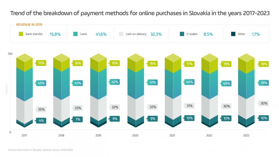 wykres metody płatności za zakupy online na Słowacji w latach 2017-2023