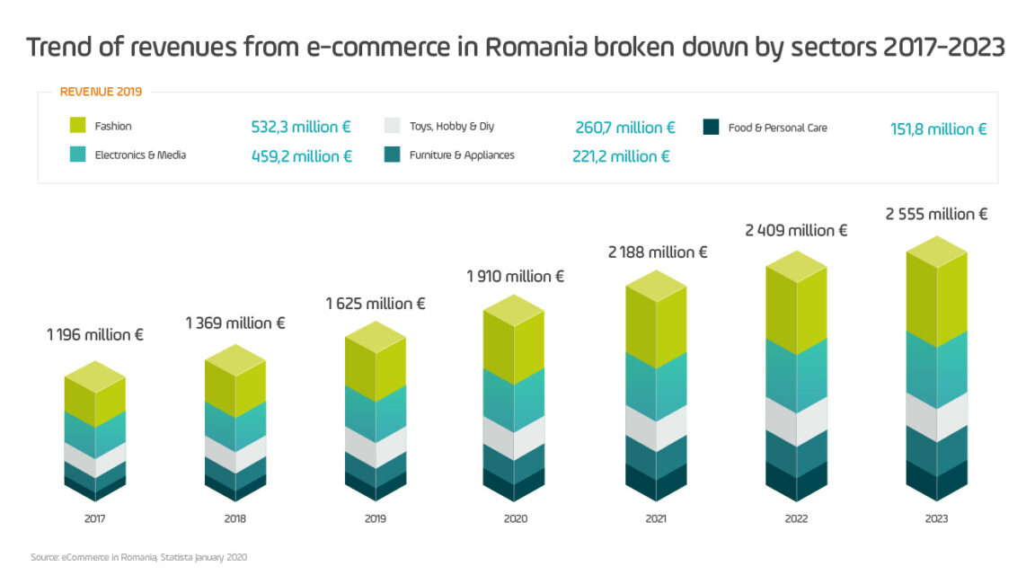 wykres przychodów z e-commerce w Rumunii w latach 2017-2023