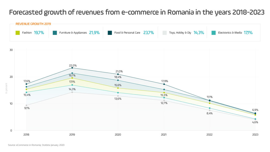 wykres przedstawiający prognozowany wzrost przychodów z e-commerce w Rumunii w latach 2018-2023