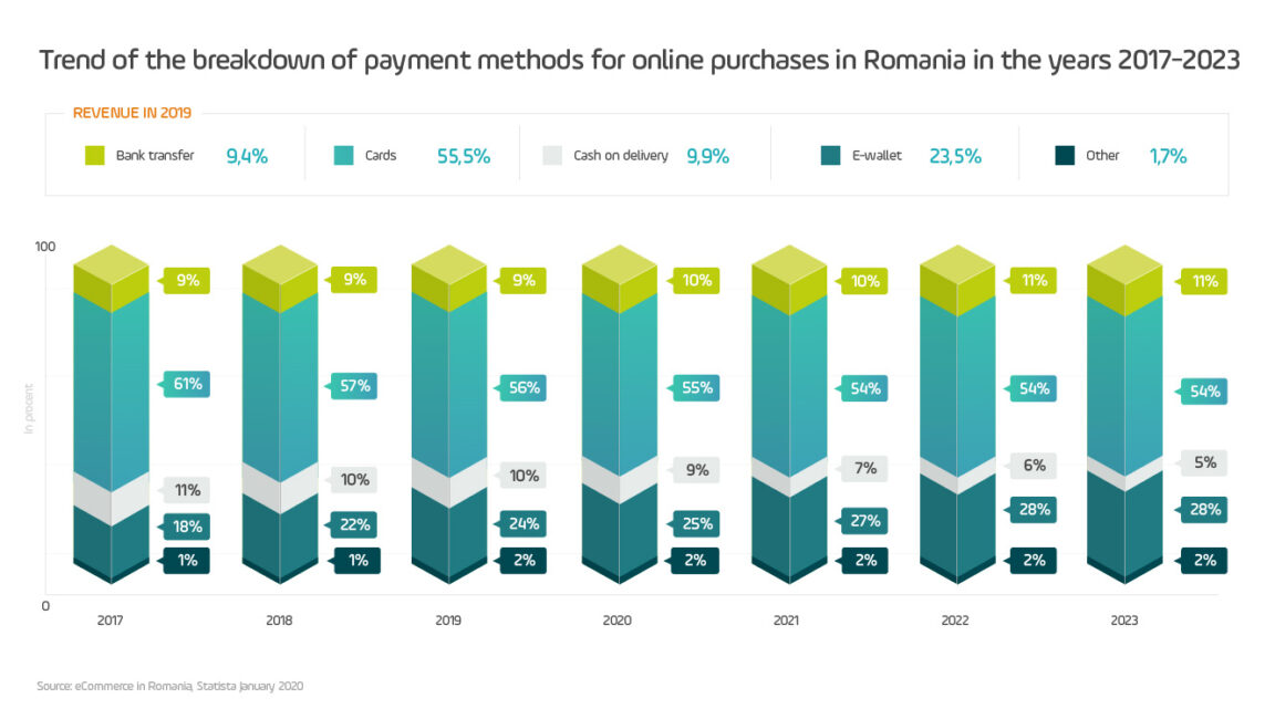 wykres metod płatności za zakupy online w Rumunii w latach 2017-2023