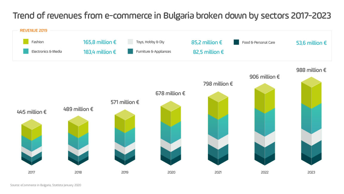 wykres przychodów z e-commerce w Bułgarii w latach 2017-2023