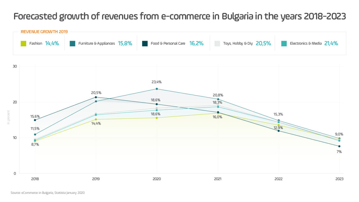 wykres przedstawiający prognozowany wzrost przychodów z e-commerce w Bułgarii w latach 2018-2023