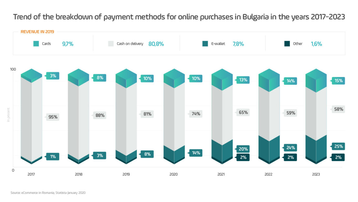 wykres metod płatności za zakupy online w Bułgarii a latach 2017-2023