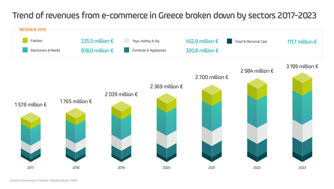 wykres przychodów z e-commerce w Grecji w latach 2017-2023