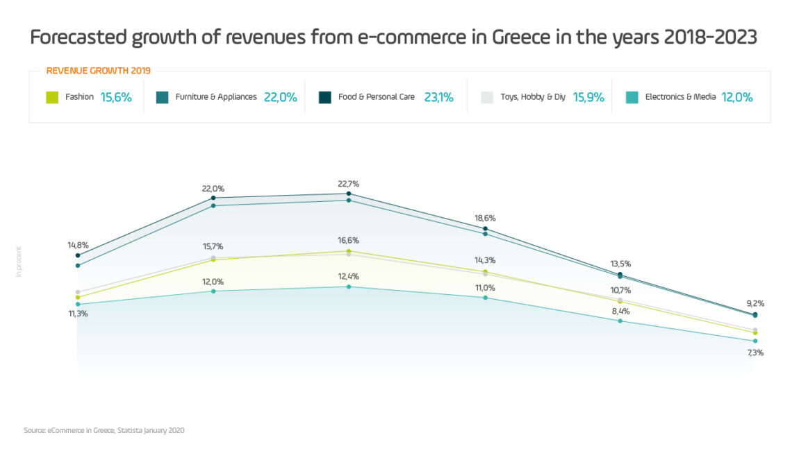 wykres przedstawiający prognozowany wzrost przychodów z e-commerce w Grecji w latach 2018-2023