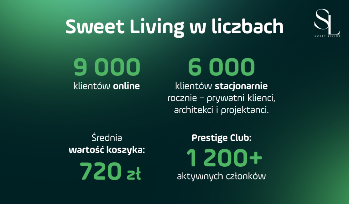 Sweet livinf informacje liczbowe o marce