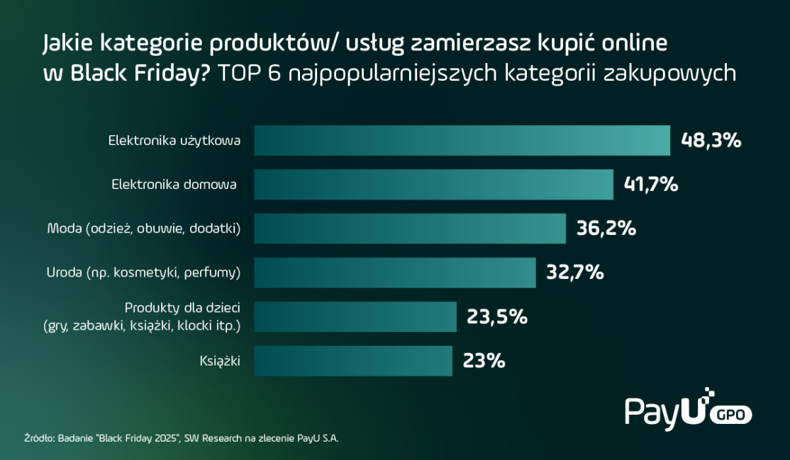 Ankieta jakie produkty zamirzasz kupić na Black Friday