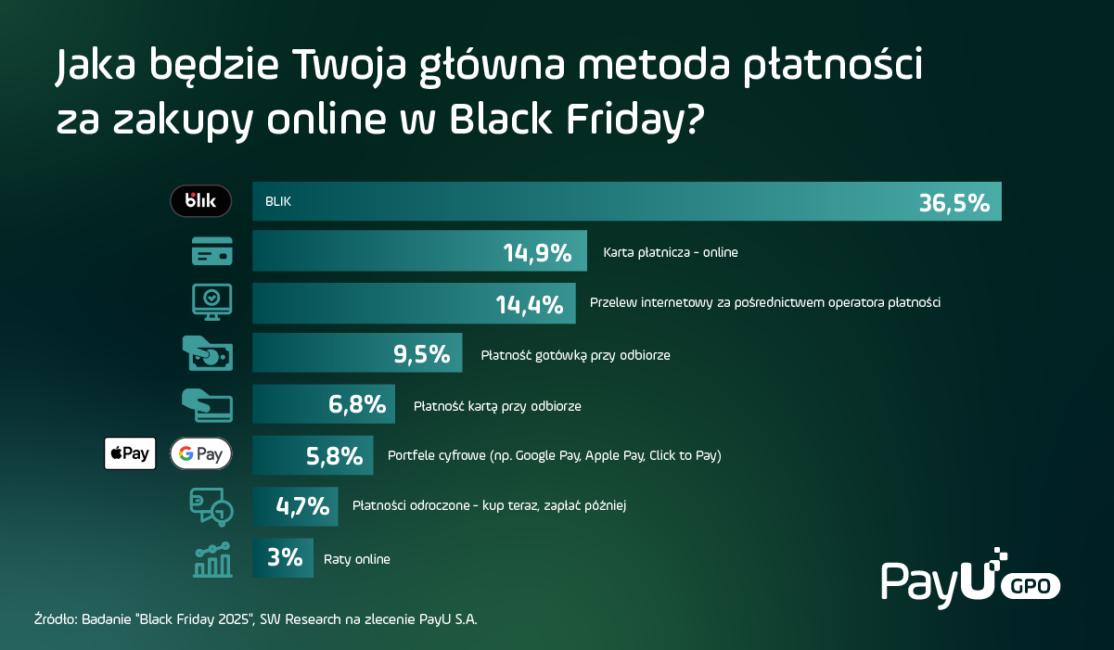 Ankieta jaka będzie Twoja główna metoda płatności w Black Friday