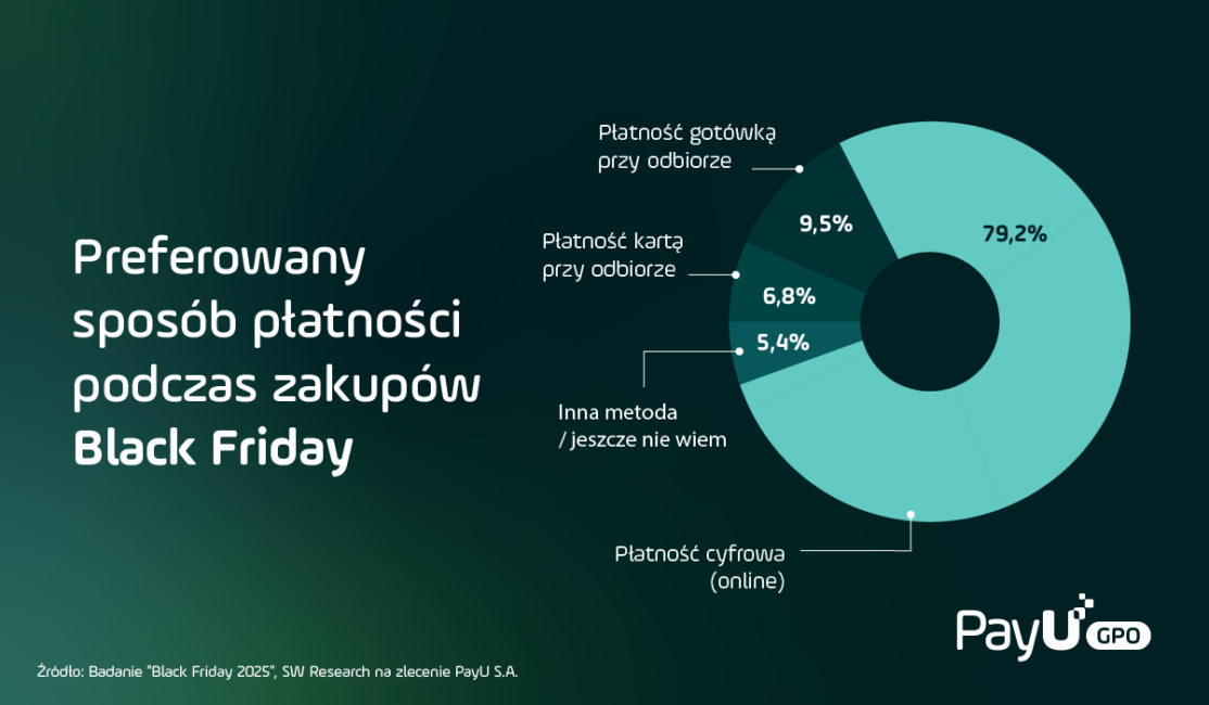 Preferowane sposoby płatności